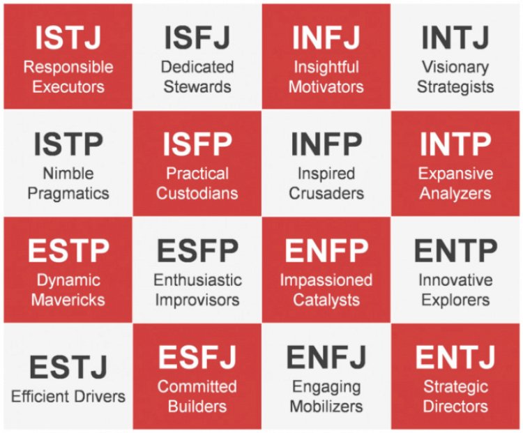 Myers-Briggs-Quick fun test