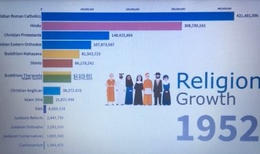 Growth of Religions from 1945-2019
