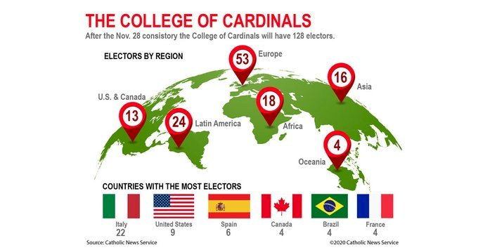 Update on the College of Cardinals in November 2020